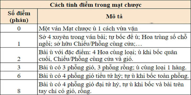 Cách tính điểm bằng phán